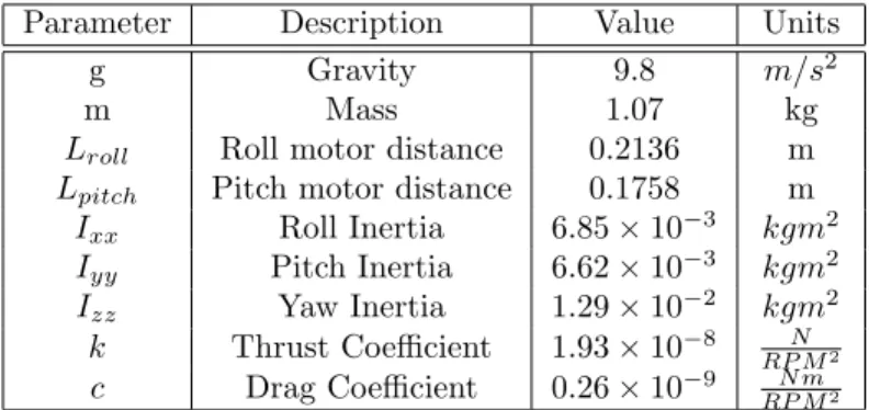 Table 1: Quadrotor Model Parameters given by the manufacturer