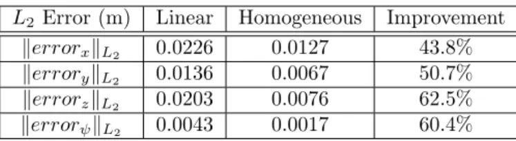 Table 2: Mean values of stabilization errors L 2 Error (m) Linear Homogeneous Improvement