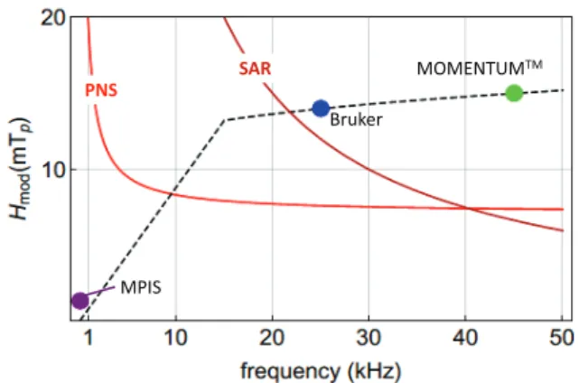 Fig. 1. Graphical representation of PNS and SAR limits [33] as a function of modulation ﬁeld peak amplitude and frequency