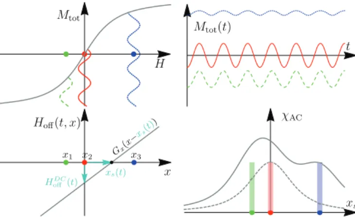 Fig. 2. Basics of 1D-MPIS. Top: M tot ( H ) magnetization curve (left) with time-dependent magnetization (right) induced by harmonic excitation superposed on offset ﬁelds H DC off = 0 (red solid line), H off > 0 (blue dotted line), and H off < 0 (gre
