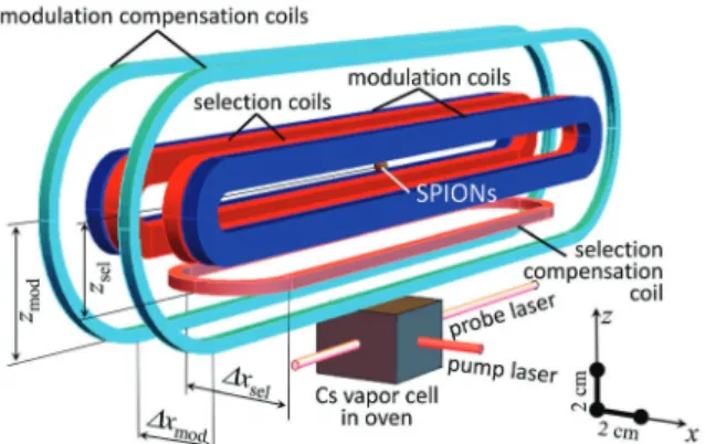 Fig. 3. Three dimensional sketch of the coil–magnetometer system used for the experiments described in this section