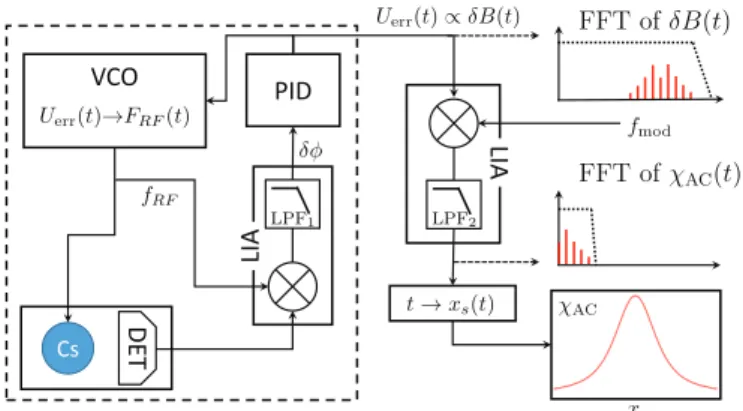 Fig. 4. MPIS detection scheme. The dashed box shows the PLL operation of the AM. LIA: lockin ampliﬁer; LPF 1,2 : Low-pass ﬁlters;