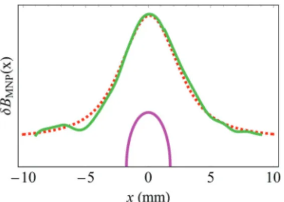Fig. 5. The solid green curve shows the ﬂux density change recorded by the AM during a one dimensional mechanical scan of a cylindrical sample sample of 140 μ l of Resovist ® with radius r i = 1.75 mm