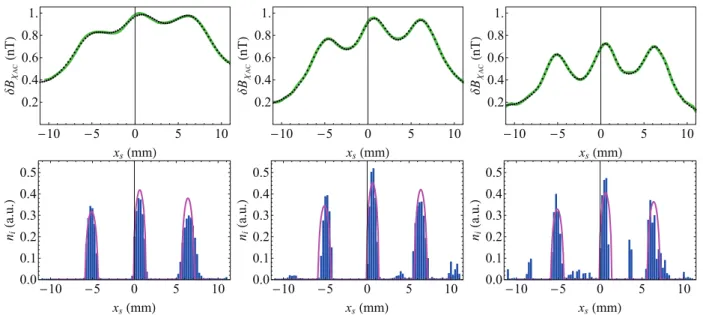 Fig. 6. Top: Raw 1D MPIS images of three nominally identical cylinder ﬁlled with Resovist ® , recorded in ﬁeld gradients of 0.75, 1.0, and 1.4 T/m, respectively