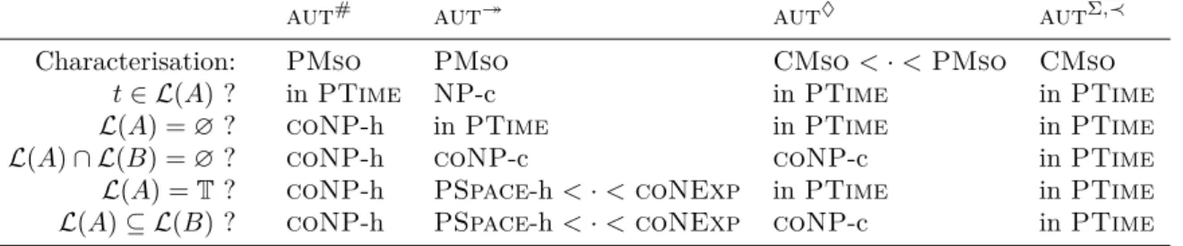 Table 1: Overview of the complexity results for vertically deterministic auts with assumption of PTime singleton-membership, -satisfiability, and -validity