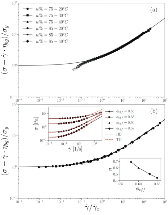 FIG. 5. Master curves based on the TC model. The solid lines through the data in the main graphs correspond to 1 þ ( γ _ / γ _ c ) 0:5 