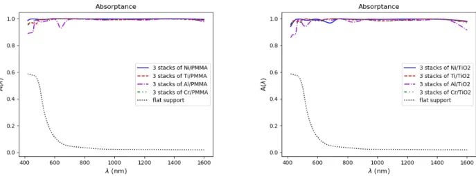 Figure 3. Left: Absorptance A(λ) for optimized structures made of 3 stacks of Ni/PMMA (solid), Ti/PMMA (dashed), Al/PMMA (dotdashed) or Cr/PMMA (dotdotdashed)