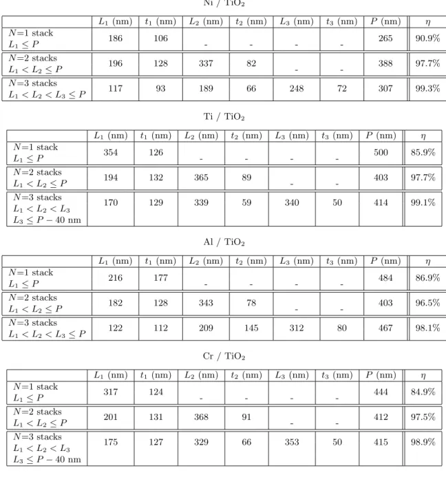 Table 2. Optimal parameters found by the genetic algorithm and figure of merit η for structures made of N =1, 2 or 3 stacks of Ni/TiO 2 , Ti/TiO 2 , Al/TiO 2 or Cr/TiO 2 (from top to bottom).