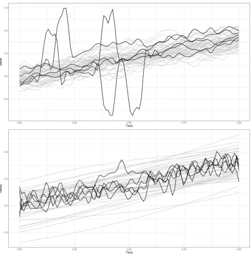 Figure 2. N = 50 observations from Examples 3 (top) and 4 (bottom). The outliers are highlighted in black.