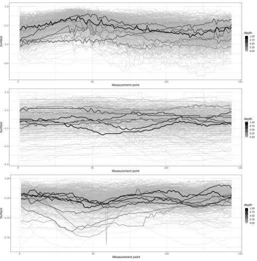 Figure 5. Pareto Depth values for selected observations of Kemijoki water level data.