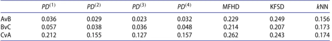 Table 4. Leave-one-out misclassification rates for each reservoir pair based on max-depth classication with Pareto Depth ( PD (λ) ), MFHD, KFSD and based on k NN.