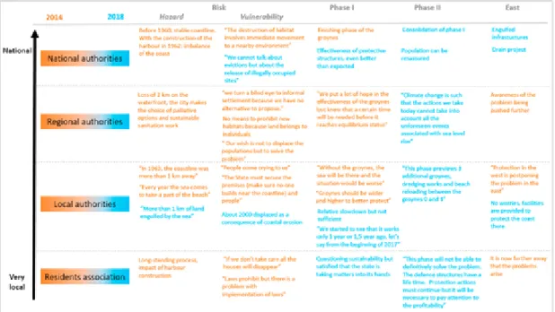 Fig. 9. Risk perception of stakeholders (sources: semi-structured inteviews carried out in 2014 (in brown) and in 2018 (in blue))