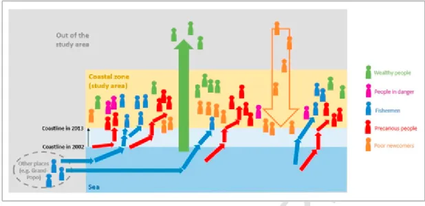 Fig. 7. Representation of the main movements of different profiles of people (source: data recorded during the survey in 2014 and in 2018).