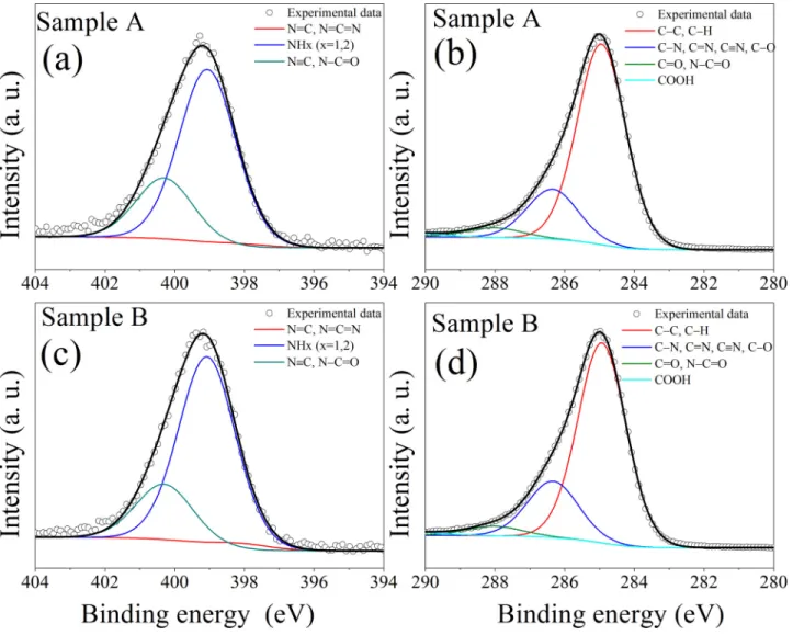 FIG. 4. XPS fitting of high resolution spectra of (a) N1s peak of sample A, (b) C1s peak of sample A, (c) N1s peak of sample B, and (d) C1s peak of sample B.