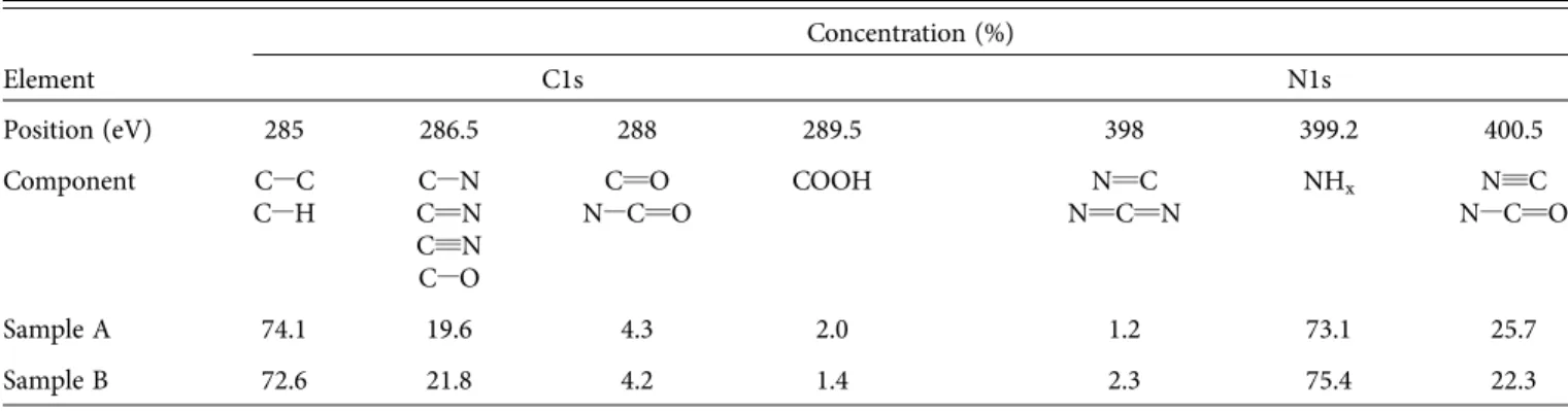 TABLE VII. Concentrations and characteristics of the different components used for fitting XPS high resolution spectra of C1s and N1s peak at positions A and B.