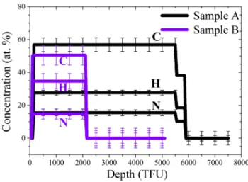 TABLE VIII. Elemental concentrations of samples A and B measured by IBA.