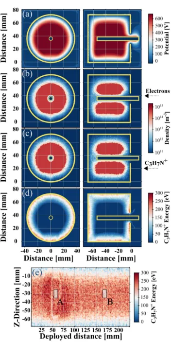 FIG. 7. Face view and side view of the spatial distribution of (a) electric poten- poten-tial, (b) electron density, (c) C 3 H 7 N + density, and (d) C 3 H 7 N + energy averaged over 10 μ s (between 141 and 150 μ s)