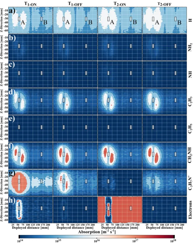 FIG. 9. 2D absorption mappings on the unrolled drum surface averaged over the different ON and OFF times of the two last periods of the plasma simulation (1050 – 1190 μ s) for (a) H radicals, (b) NH 2 radicals, (c) NH radicals, (d) C 2 H 3 radicals, (e) C 