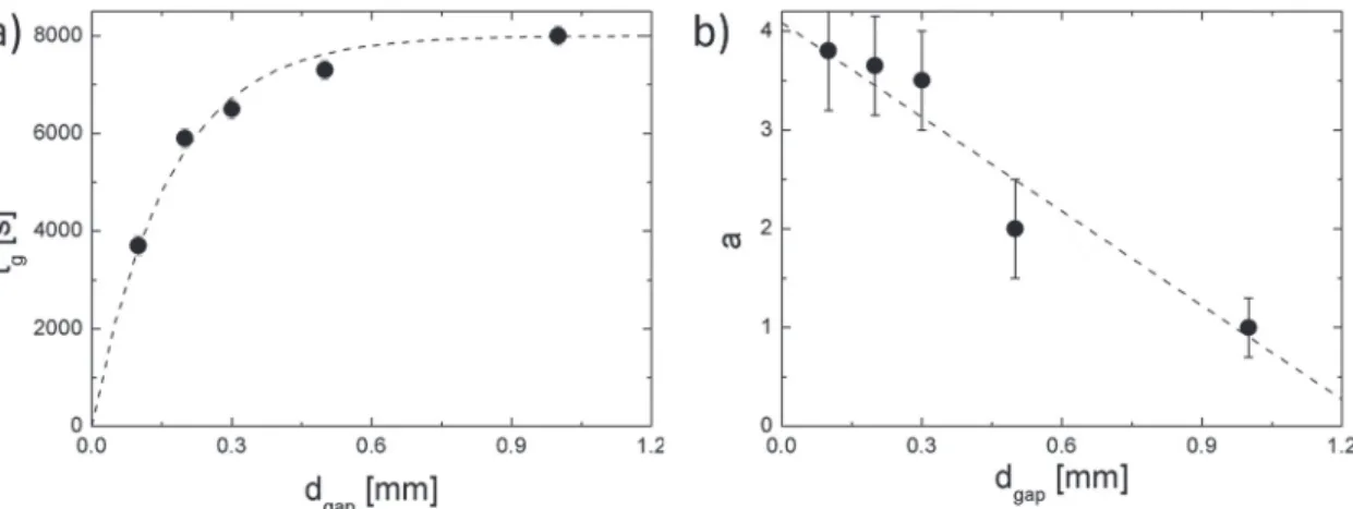 Fig. 5 Same data as in Fig. 2. Red continuous line denotes the evolution of G f , the green dashed line denotes the expected contributions of the gel phase when accounting for finite size eﬀects, and the dark blue dashed dotted line corresponds to the addi