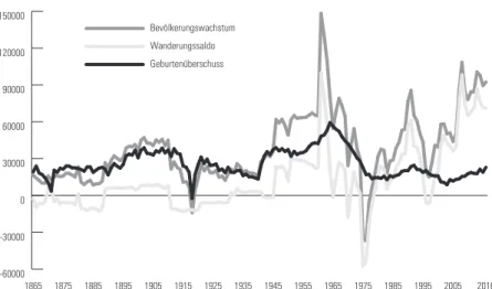 Abbildung 1:  Bevölkerungsentwicklung und Migrationssaldo  der Schweiz 1865–2016 -60000-30000 0300006000090000120000150000 2016200519951985197519651955194519351925191519051895188518751865BevölkerungswachstumWanderungssaldoGeburtenüberschuss