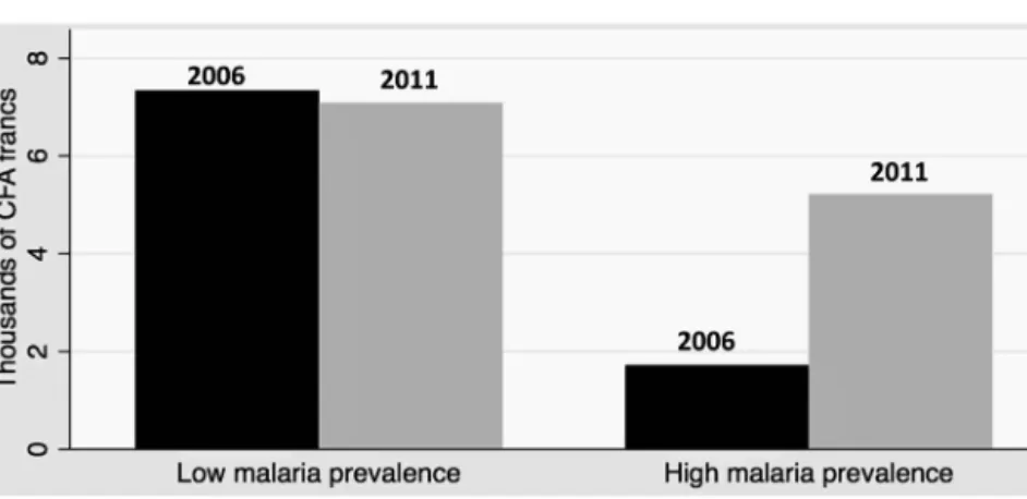 Fig. 3. Child health expenditures, before and after anti-malaria interventions, by initial prevalence of malaria.