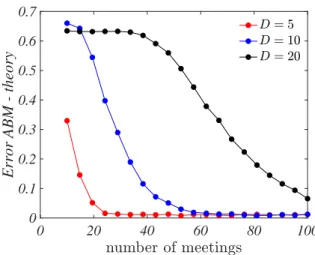 Figure 8: Impact of the number of meetings. We compare the numerical results versus the analytical ones as function of the number of meetings once all N = 5 agents meet, each curve corresponds to a different length of knowledge vector (D = 5 red dots, D = 