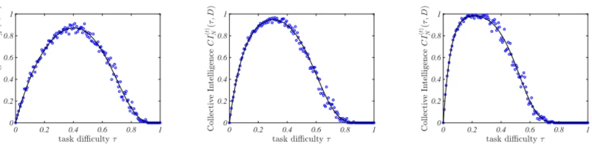 Figure 10: Collective Intelligence as a function of the task difficulty for a small group