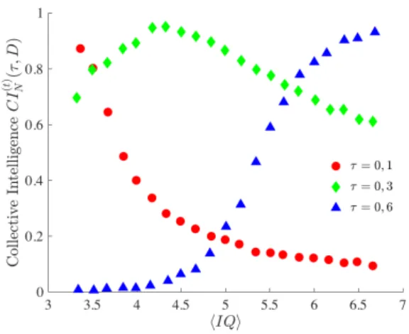Figure 6: Collective Intelligence as a function of the average agent IQ in a small group