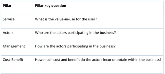Table III: Pillars and key questions in the Service Dominant Business Model 