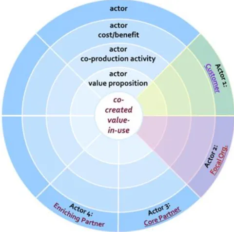 Figure 2: Service Dominant Business Model visualisation (Turetken (2018), p. 17) 