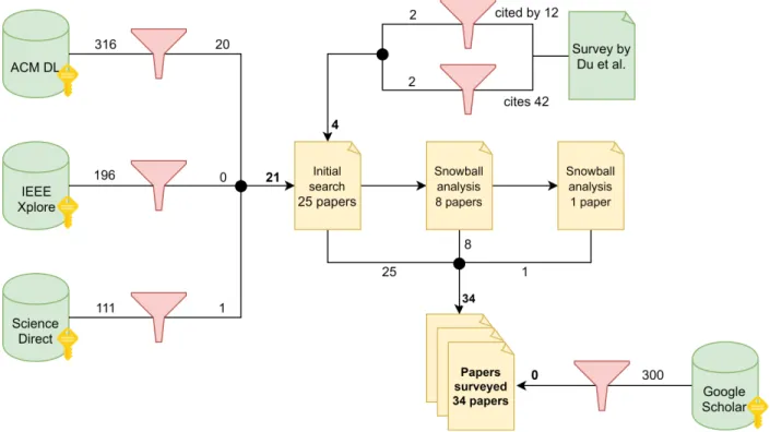 Figure 1: Methodology followed to conduct the review. First, the keyword search (indicated by the key symbol) was performed on ACM DL, IEEEXplore, and Science Direct