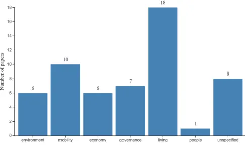 Figure 4: Urban issues tackled by public displays (SRQ 4)