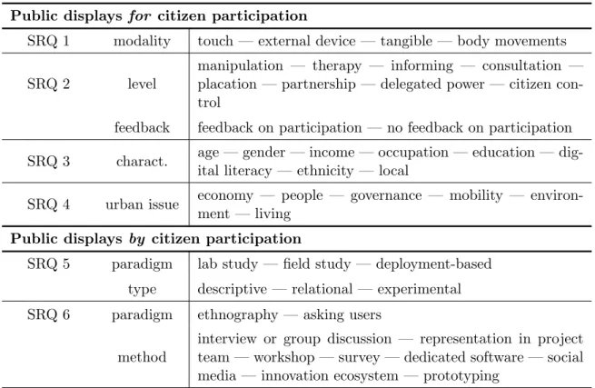 Table 1: Classification scheme used to extract information from the surveyed articles