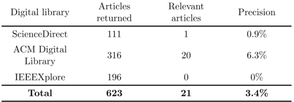 Table 2: Relevant studies per digital library after the initial search (the articles extracted from (Du et al., 2017) and those from the snowball analysis are not included)