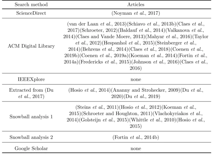 Table 3: Surveyed articles listed by search method
