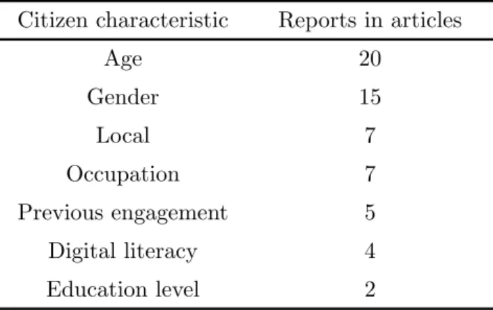 Table 4: Reported socio-demographics from the 34 surveyed papers (SRQ 3)