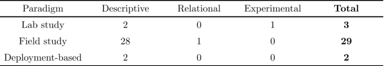 Table 5: Evaluations underwent by the surveyed public displays (SRQ 5)