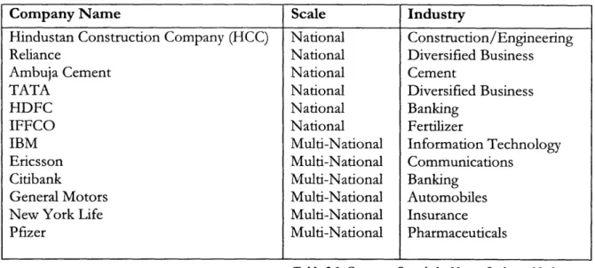 Table  3.1:  Company  Sample  by Name,  Scale,  and  Industry