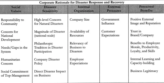 Table 6.1:  Summary of the Factors behind why  Corporations  Participate  in Disaster  Response  and Recovery