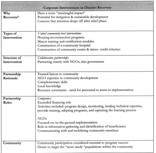 Table 7.2:  Summary  of the Corporate  Disaster Recovery  Initiatives following  the  Gujarat  Earthquake