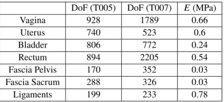 TABLE 1 Number of degrees of freedom (DoF) and Young’s modulus (
