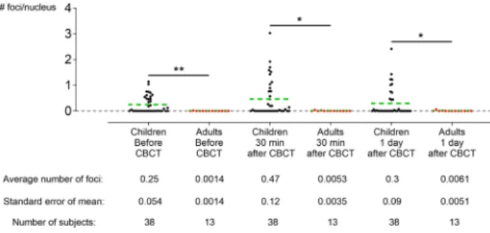 Figure 2.  Excretion of 8-oxo-7,8-dihydro-2 ′ -deoxyguanosine (8-oxo-dG) into saliva is increased after cone  beam computed tomography (CBCT) examination in children but not in adults