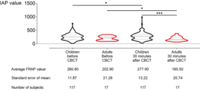 Figure 4.  Ferric reducing antioxidant power (FRAP) values increase in saliva samples from children after cone  beam computed tomography (CBCT) examination, while decreasing in saliva samples from adults