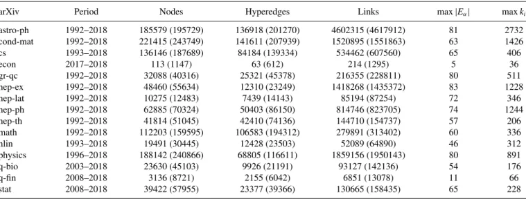 TABLE I. Some figures for the arXiv subdomains. The first column shows the subdomain of the arXiv server, while the second one stands for the period of time for which we have extracted the information