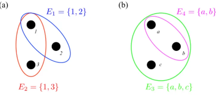 FIG. 10. We propose (a) a standard projection and (b) a weighted projection of the hypergraph H 2 shown in Fig