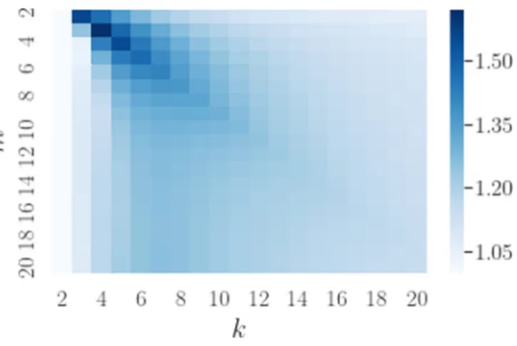 FIG. 11. Star-clique model: ratio between the Gini coefficient of the stationary state on the hypergraph and the projected network, varying the size of the clique k and of the star m.