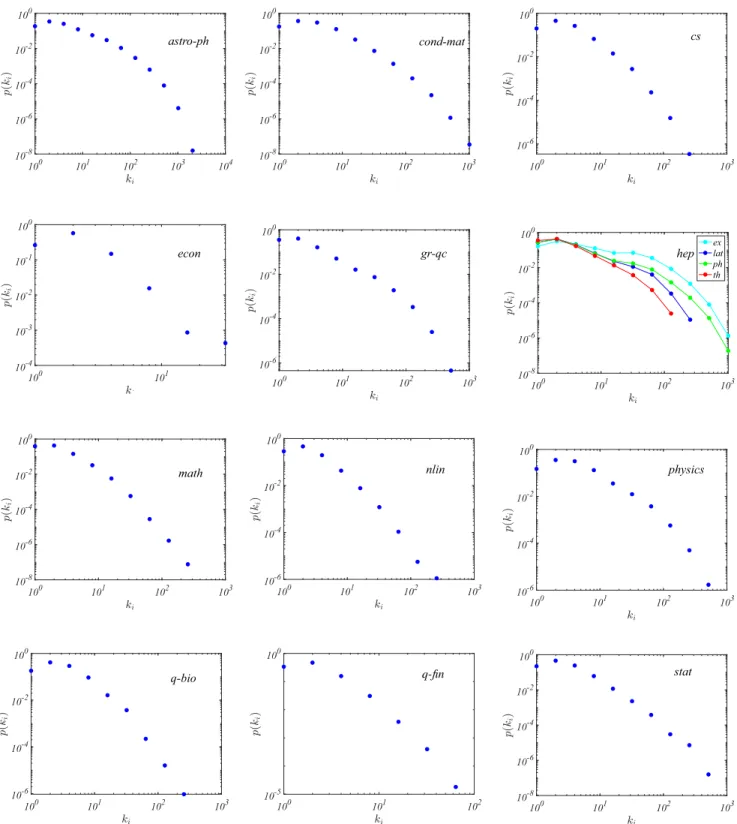 FIG. 13. Degree distribution. We report for the arXiv subdomains the probability distribution of node degrees p(k i ) associated with the maximal connected component
