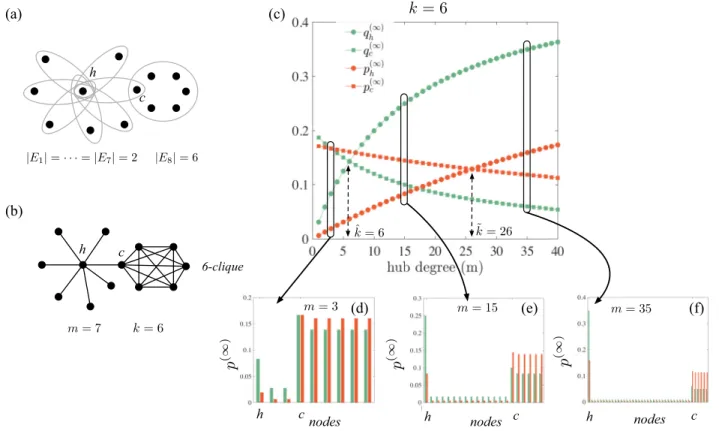 FIG. 2. The (m, k)-star-clique network. (a) Hypergraph made by m + k = 13 nodes, divided into m = 7 hyperedges of size 2 and one large hyperedge of size k = 6