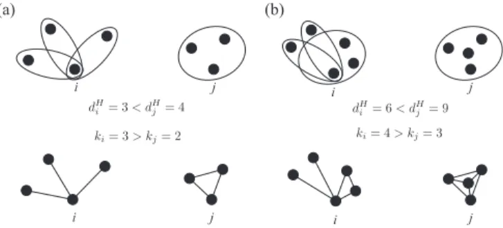 FIG. 3. Examples with ranking inversion. We propose two typ- typ-ical examples of high-order structures that locally produce two different rankings: (a) an example involving three 2-hyperedges and one 3-hyperedge and (b) the case with one 3-hyperedge and t