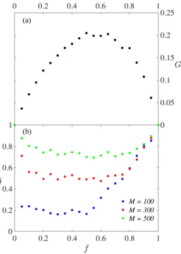 FIG. 4. Impact of the three-body interaction on the asymptotic solution of the random walk on the hypergraph